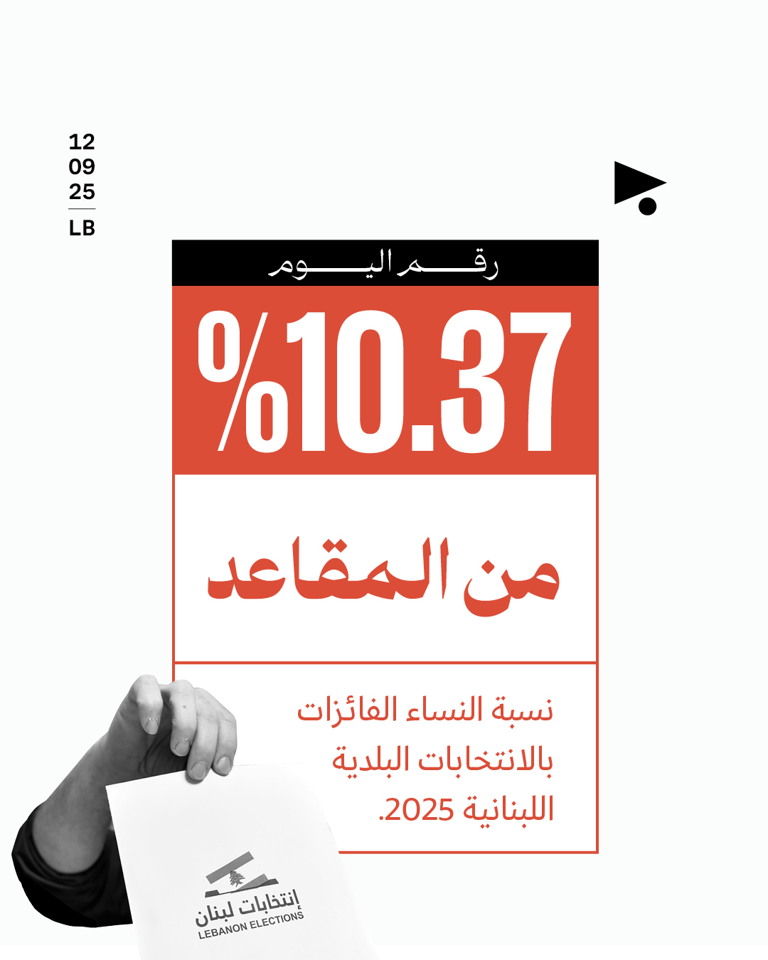 10.37% من المقاعد نسبة النساء الفائزات بالانتخابات البلدية اللبنانية 2025