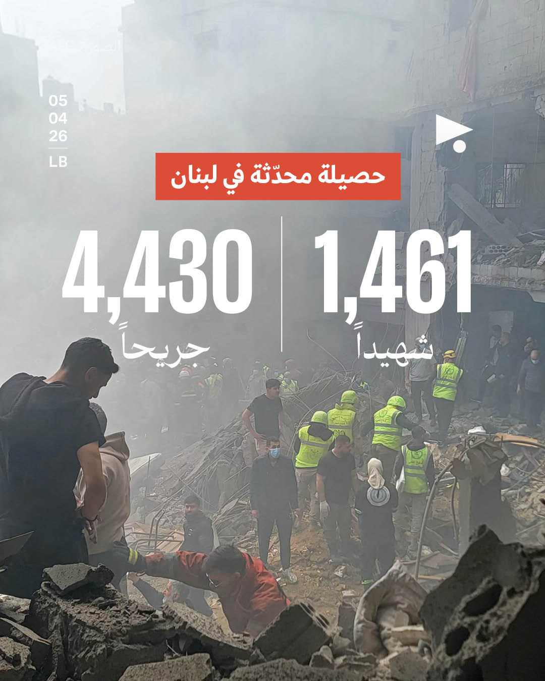 حصيلة محدثة في لبنان: 1,461 شهيداً، 4,430 جريحاً