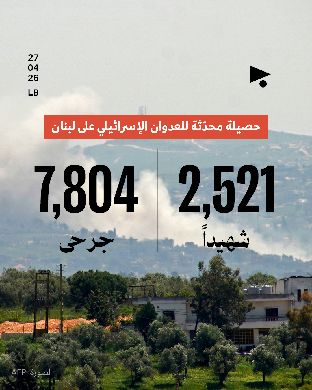 حصيلة محدّثة للعدوان الإسرائيلي على لبنان: 2,521 شهيداً، 7,804 جرحى