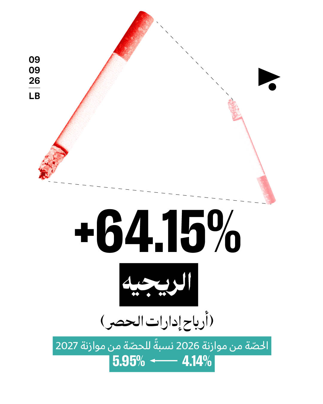 <strong>نقاش الموازنة: هل تعلمون ما هي أعلى 4 زيادات ضريبية؟</strong>