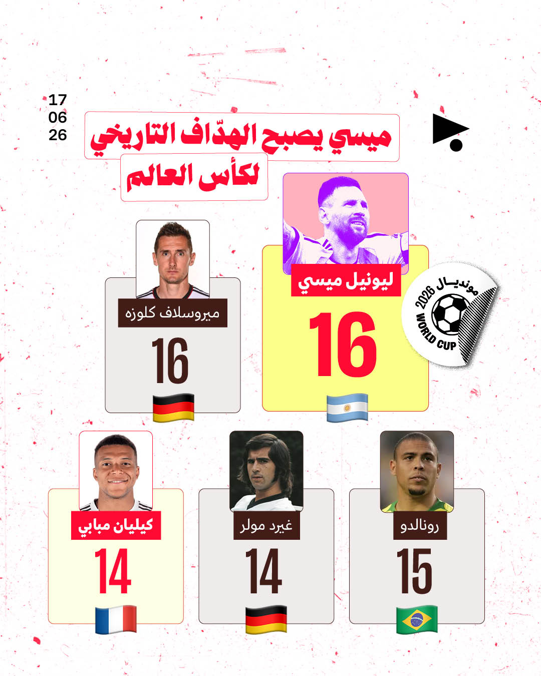 ميسي يصبح الهدّاف التاريخي لكأس العالم