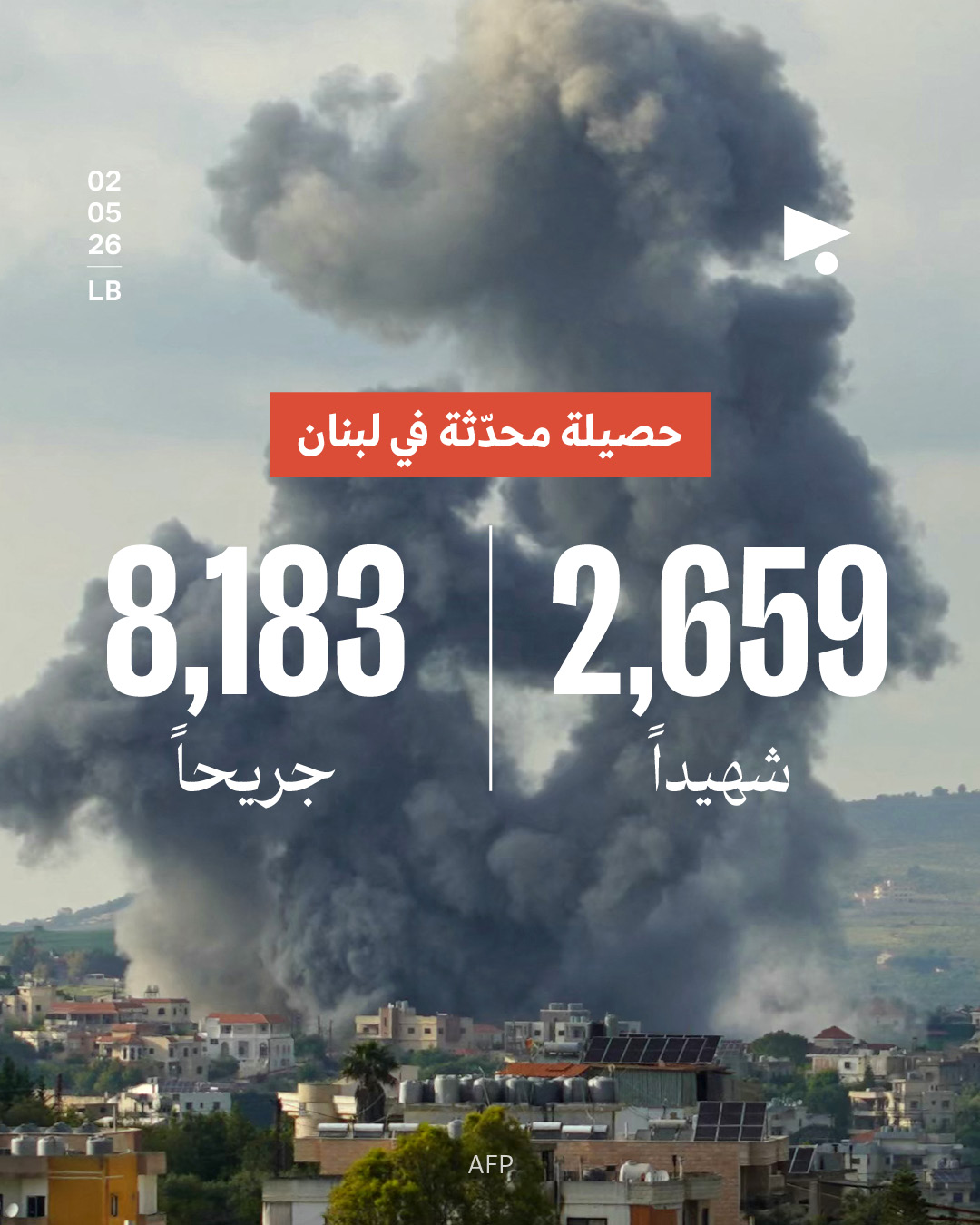 حصيلة محدّثة في لبنان: 2,659 شهيداً، 8,183 جريحاً