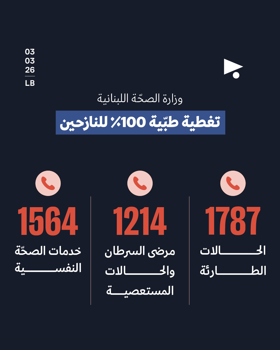 وزارة الصحّة تعمّم أرقاماً ساخنة على النازحين